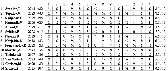 WijkAanZee2007finaltable (9K)